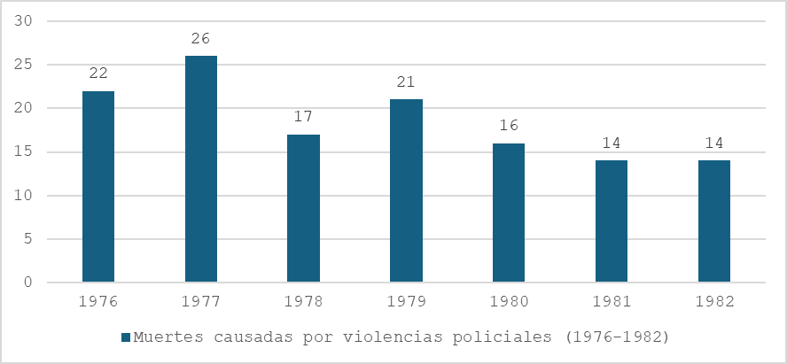 Tabla 2. Muertes provocadas por violencias policiales (1976-1982)