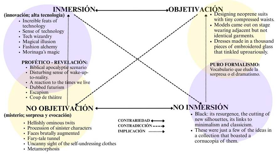 Fig. 5 Cuadrado semiótico. El concepto-objeto del cuadrado es “prodigio” y sus semas son “inmersión” y “objetivación”.
