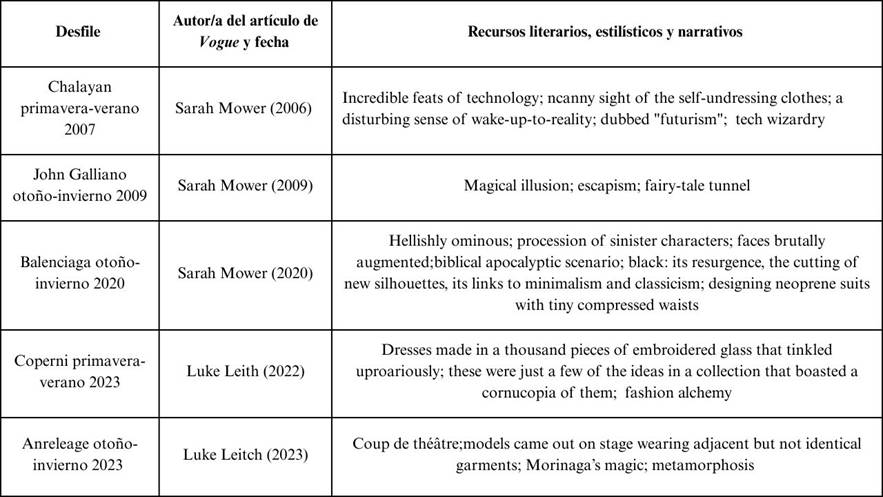 Fig. 6 Tabla de las frases dispuestas en el cuadrado semiótico. Se indica el desfile, el autor y la fecha y el recurso literario, estilístico o narrativo.