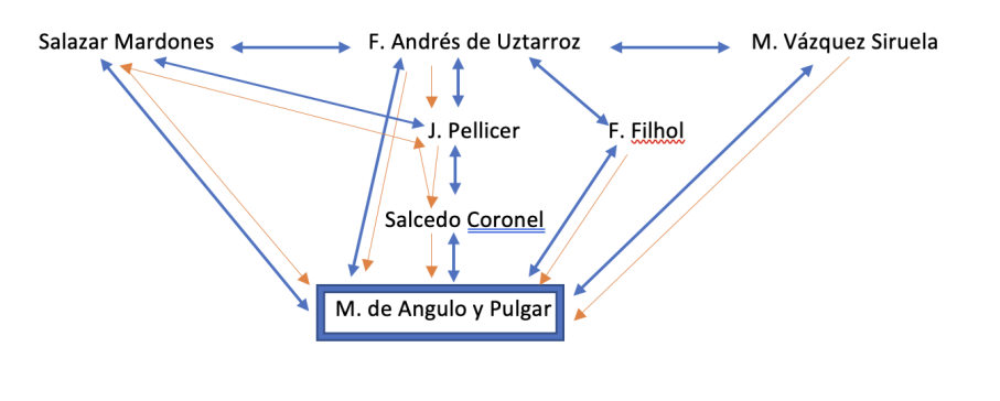 Fig. 2 La red de corresponsales de Martín de Angulo y Pulgar en los años cuarenta, mientras preparaba el Antifaristarco.