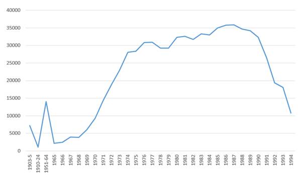Figure 1: Korean immigration statistics (1903-94). US Immigration and Naturalization Service. Annual Report.