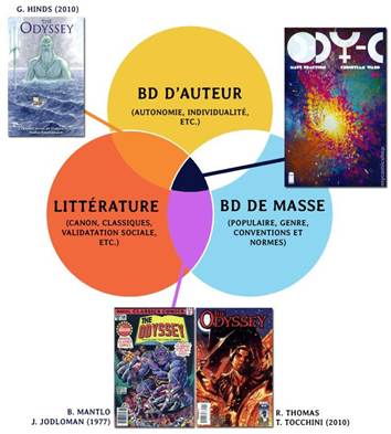 Illustration 2&nbsp;: Une place singulière, à l’intersection des pratiques dominantes