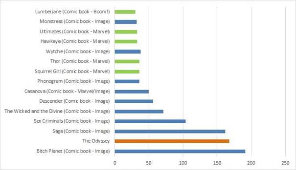 Illustration 7&nbsp;: Fréquence des mentions de titres d’œuvres dans les échanges sur Twitter à propos d’Ody-C