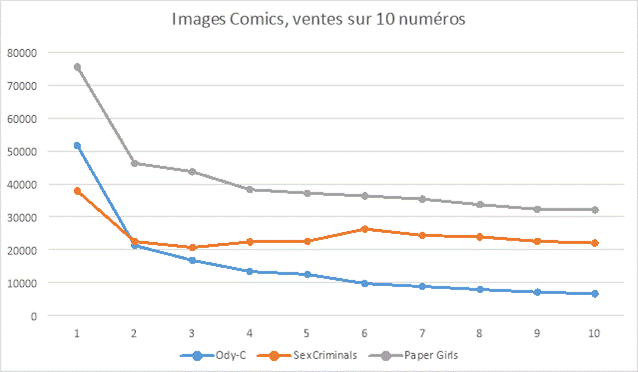 Illustration 6&nbsp;: chiffres de ventes d’Ody-C et deux séries contemporaines comparables, sur 12 numéros. Il s’agit des ventes aux boutiques, non aux lecteurs finaux.