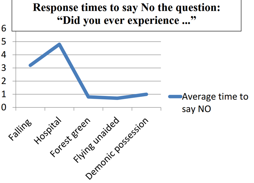Fig 4. Average response time in seconds to the question: “Did you ever experience…” For example, for falling, the question was “Have you ever fallen off a tree?” (Mazzoni, 2007)