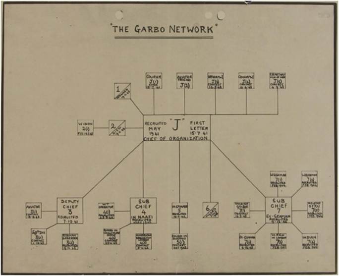 Schéma du «&nbsp;Réseau GARBO&nbsp;», parfaitement fictif, présenté dans la synthèse élaborée par Harris à la fin de la guerre (Summary Appendix XXI)