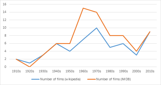 Fig. 1 Frankenstein moviesIMDB stands for the Internet Movie Database (www.imdb.com). 