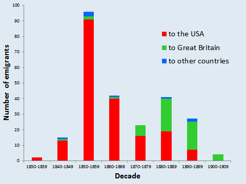 Fig. 1. K. H. Wüstner – Number of German emigrants depending on country of migration from 1830 to 1909.
