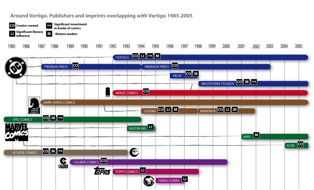Fig.1 – Chronology of publishing institutions sharing visible traits with Vertigo (creator-owned series, literary influence, investment in comics in book form, focus on mature readers).