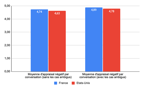 Figure 1 : Comparaison de la moyenne d’utilisation de l’appraisal négatif par conversation entre le corpus français et américain