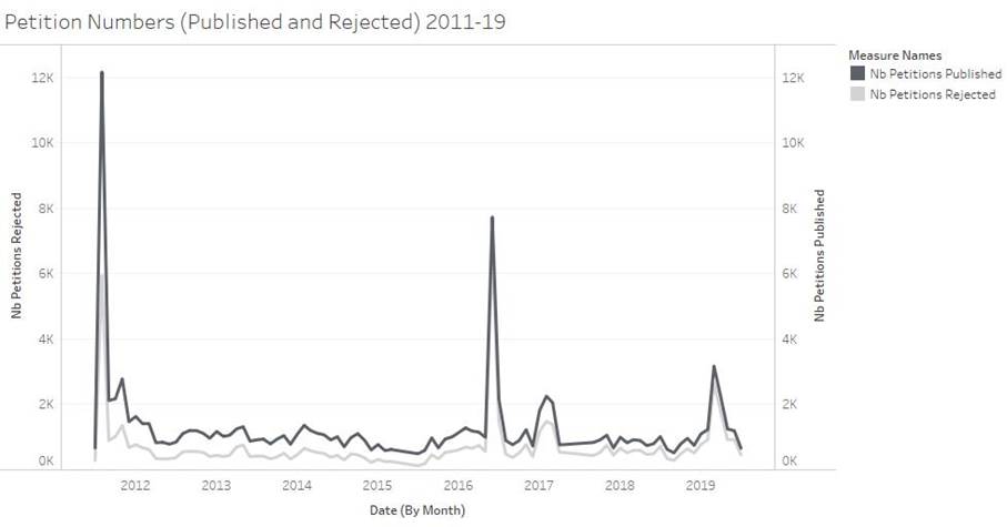 Fig.1: Rejected Petitions vs Published petitions 2011-19