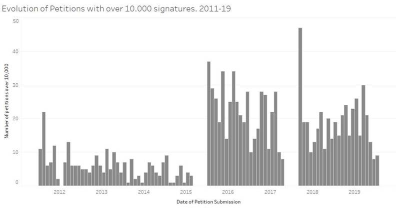 Fig.2: Evolution of Petitions with over 10.000 signatures, 2011-19