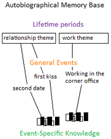 Fig 2. Hierarchical organization of autobiographical memory. Retrieval starts at the level of lifetime periods, and moves down to general events and to the event specific knowledge (from Conway & Pleydell-Pearce, 2000).