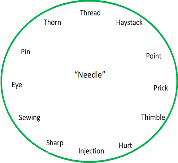 Fig 5. Representation of a list of words that are all associated to a non-presented word (Needle), which is then typically remembered as being part of the list (DRM procedure, Roediger & McDermott, 1995).