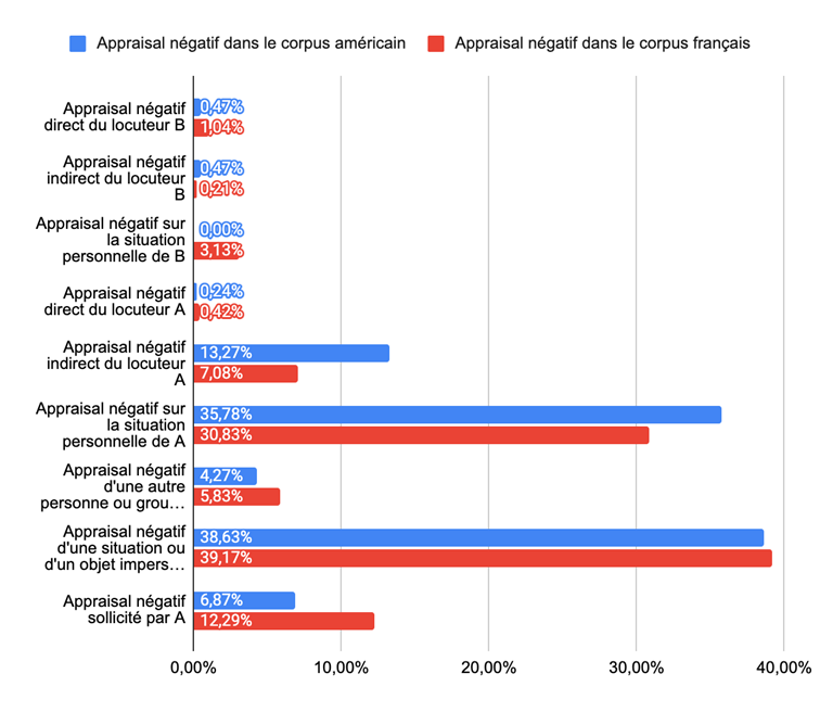 Figure 2 : Comparaisons des taux de pourcentage des types d’appraisal négatif par rapport au total d’appraisal négatif produit dans chaque corpus