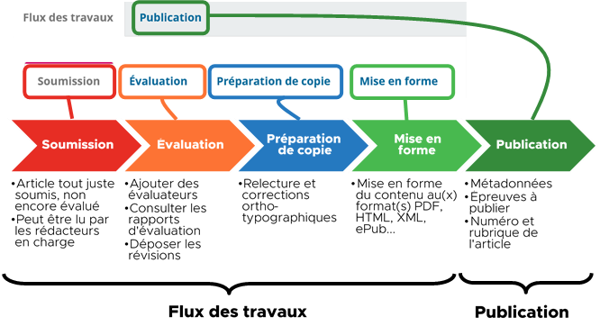 Les 5 étapes du processus éditorial